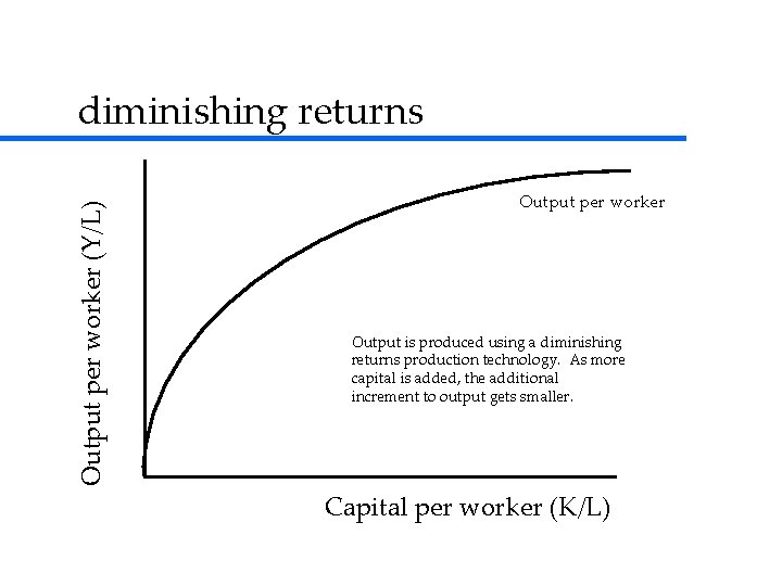 Output per worker (Y/L) diminishing returns Output per worker Output is produced using a Output per worker (Y/L) diminishing returns Output per worker Output is produced using a