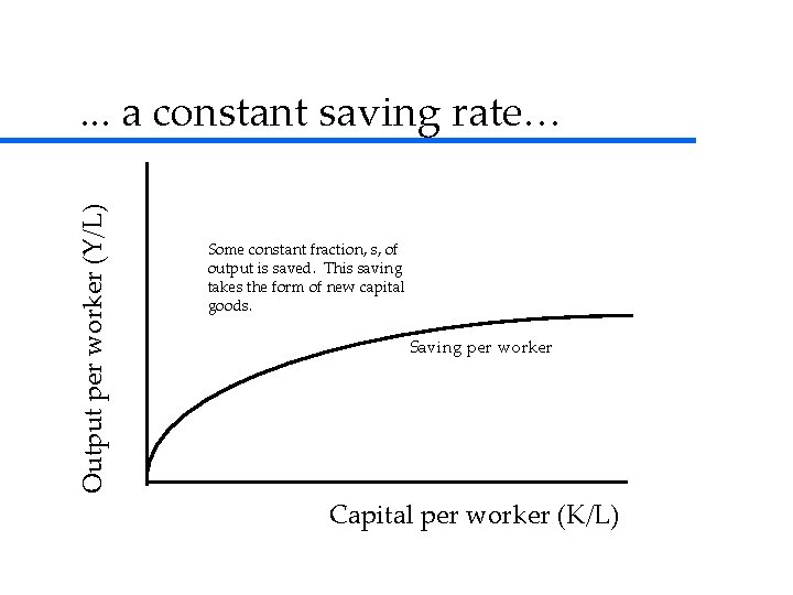 Output per worker (Y/L) . . . a constant saving rate… Some constant fraction, Output per worker (Y/L) . . . a constant saving rate… Some constant fraction,