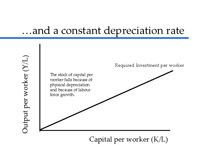 Output per worker (Y/L) …and a constant depreciation rate Required Investment per worker The Output per worker (Y/L) …and a constant depreciation rate Required Investment per worker The