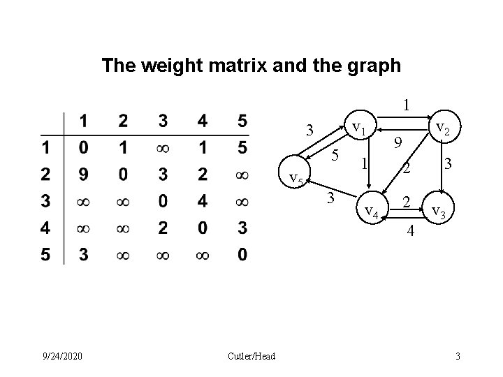 The weight matrix and the graph 1 v 1 3 5 v 5 9/24/2020