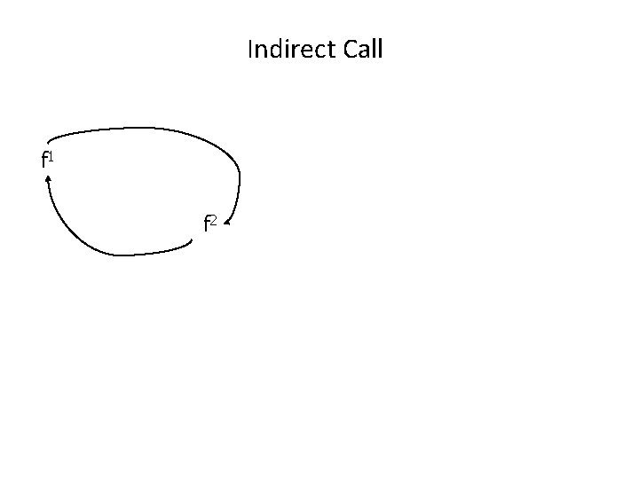 Indirect Call f 1 f 2 