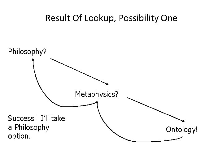 Result Of Lookup, Possibility One Philosophy? Metaphysics? Success! I’ll take a Philosophy option. Ontology!