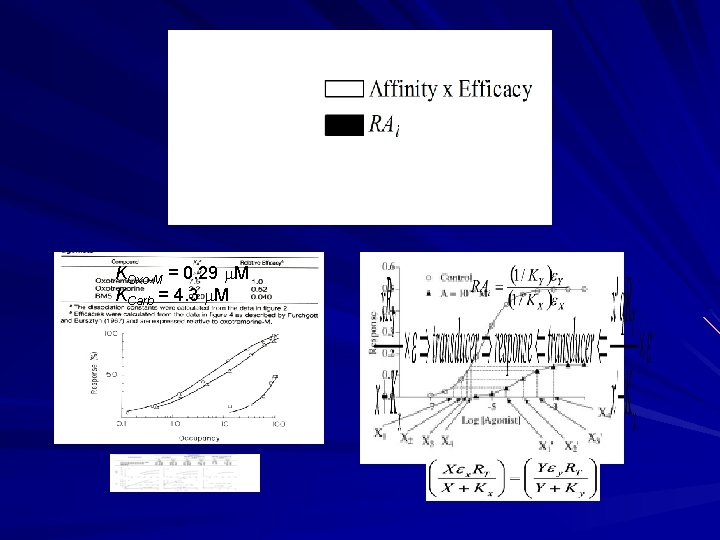 KOxo-M = 0. 29 m. M KCarb = 4. 3 m. M 