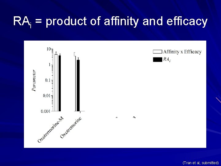 RAi = product of affinity and efficacy (Tran et al, submitted) 