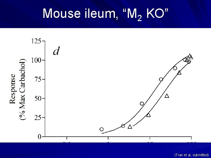 Mouse ileum, “M 2 KO” (Tran et al, submitted) 