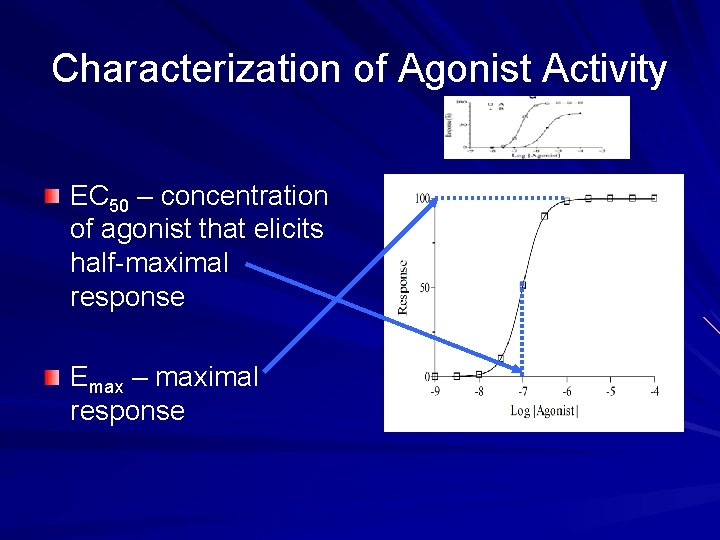 Characterization of Agonist Activity EC 50 – concentration of agonist that elicits half-maximal response