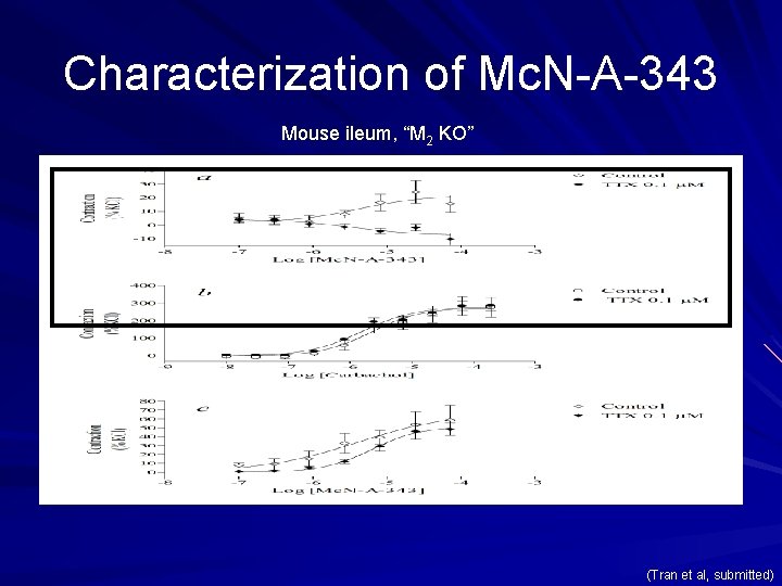 Characterization of Mc. N-A-343 Mouse ileum, “M 2 KO” (Tran et al, submitted) 