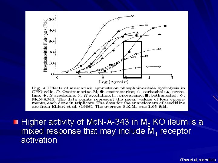 Higher activity of Mc. N-A-343 in M 2 KO ileum is a mixed response