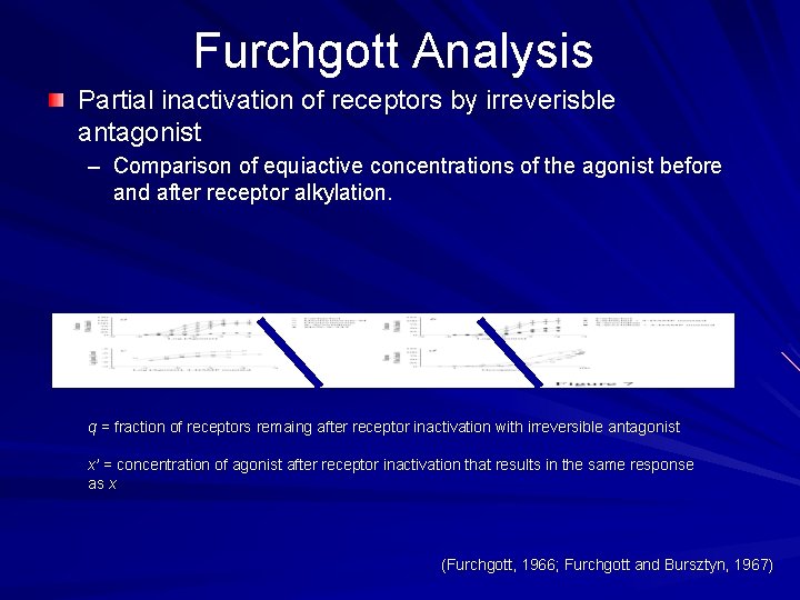 Furchgott Analysis Partial inactivation of receptors by irreverisble antagonist – Comparison of equiactive concentrations