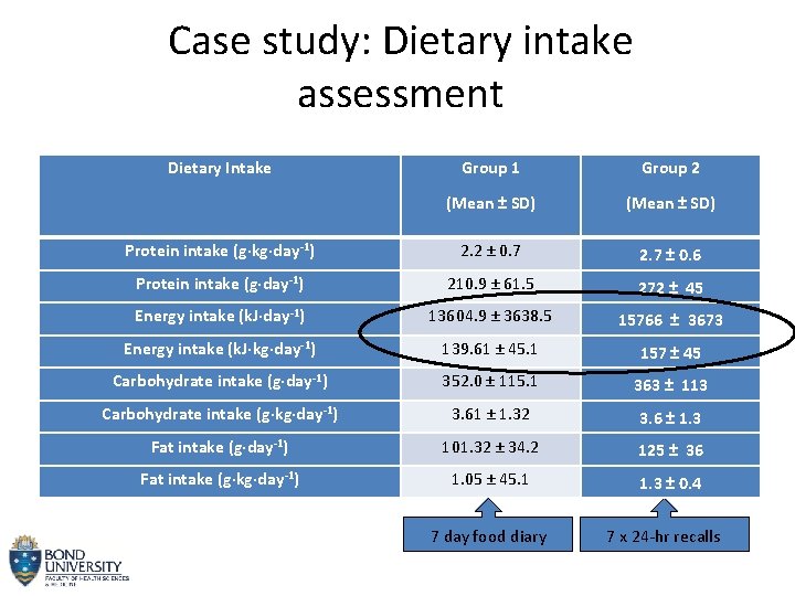 Case study: Dietary intake assessment Group 1 Group 2 (Mean ± SD) Protein intake