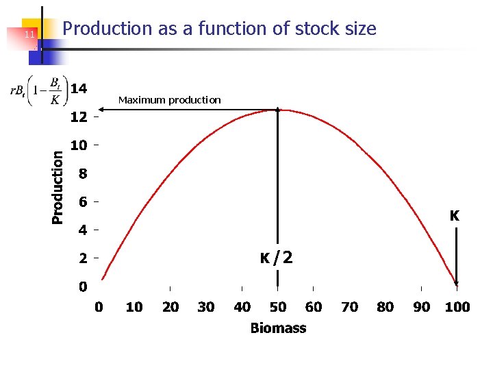 11 Production as a function of stock size Maximum production K K /2 