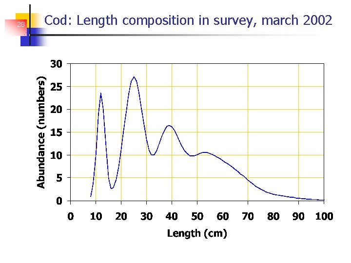28 Cod: Length composition in survey, march 2002 