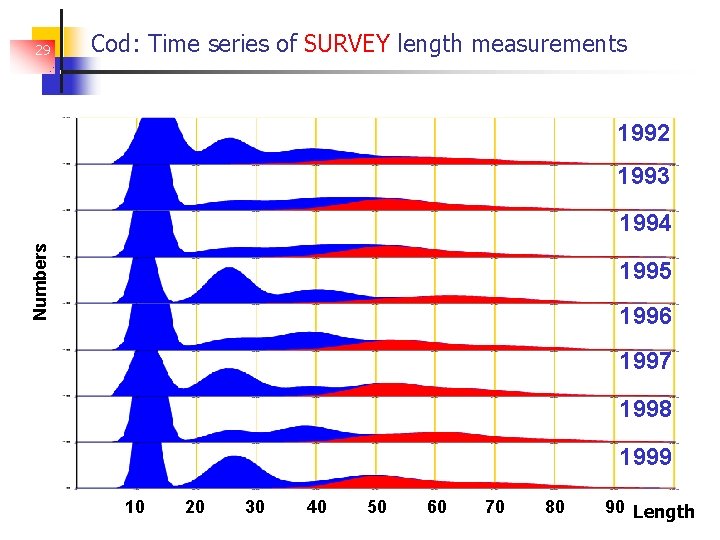 29 Cod: Time series of SURVEY length measurements 1992 1993 Numbers 1994 1995 1996