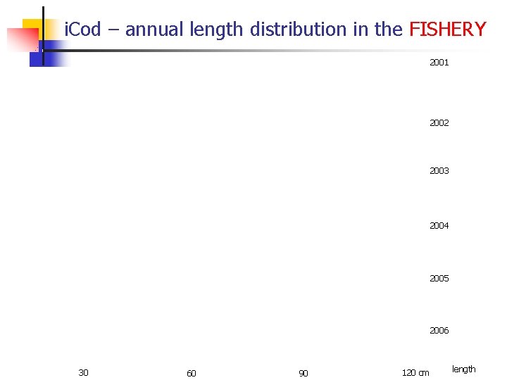 i. Cod – annual length distribution in the FISHERY 2001 2002 2003 2004 2005