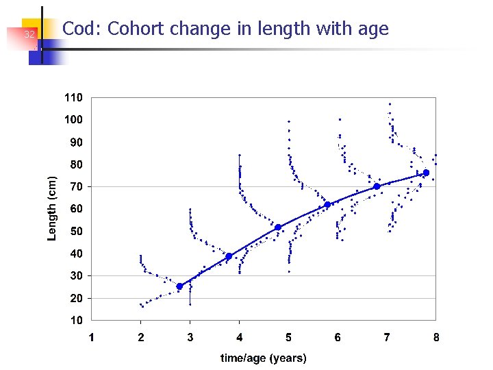 32 Cod: Cohort change in length with age 