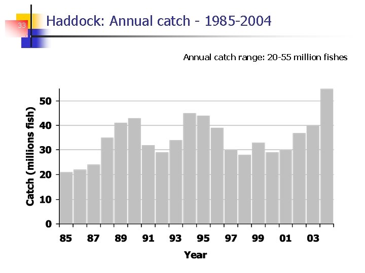 33 Haddock: Annual catch - 1985 -2004 Annual catch range: 20 -55 million fishes