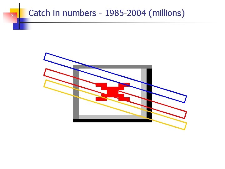 34 Catch in numbers - 1985 -2004 (millions) 