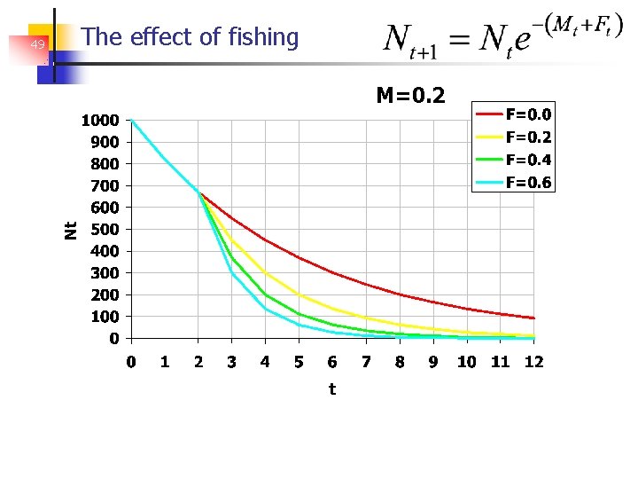 49 The effect of fishing M=0. 2 