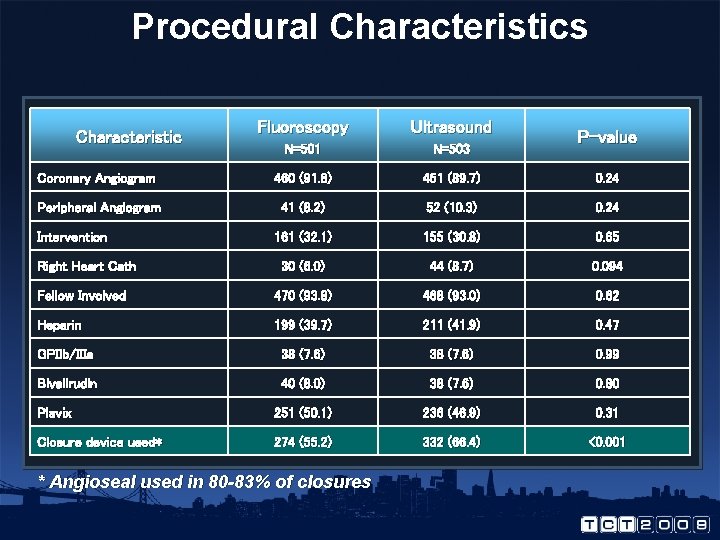 Procedural Characteristics Fluoroscopy Ultrasound N=501 N=503 Coronary Angiogram 460 (91. 8) 451 (89. 7)
