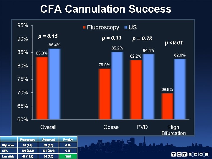 CFA Cannulation Success p = 0. 15 p = 0. 11 Fluoroscopy Ultrasound P-value