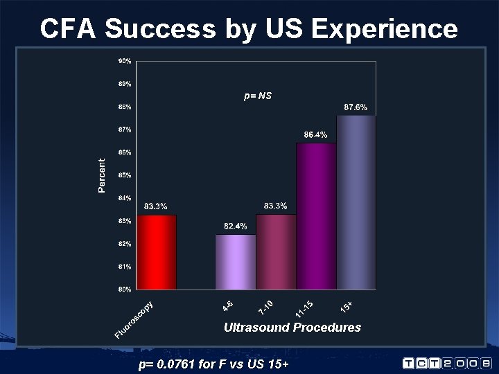 CFA Success by US Experience p= NS Ultrasound Procedures p= 0. 0761 for F