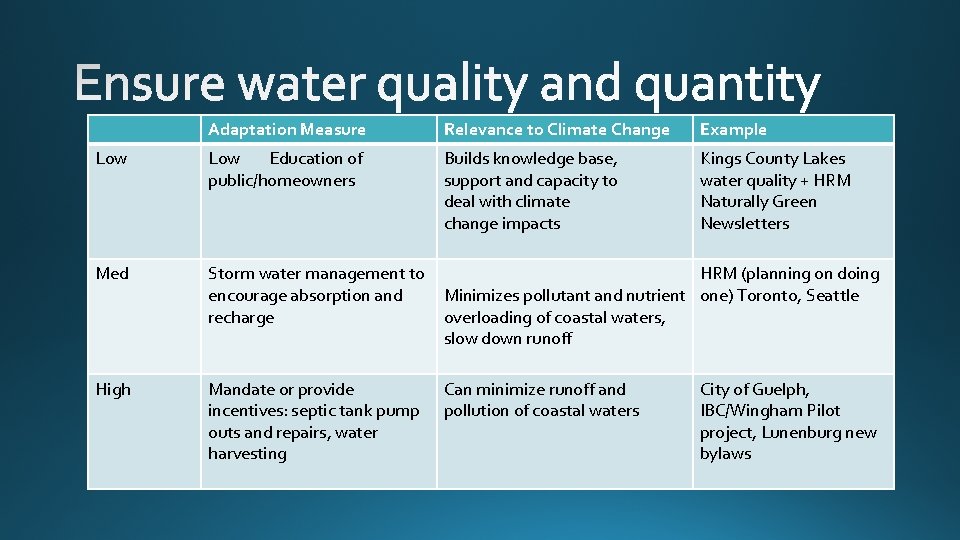 Adaptation Measure Relevance to Climate Change Example Low Education of public/homeowners Builds knowledge base,