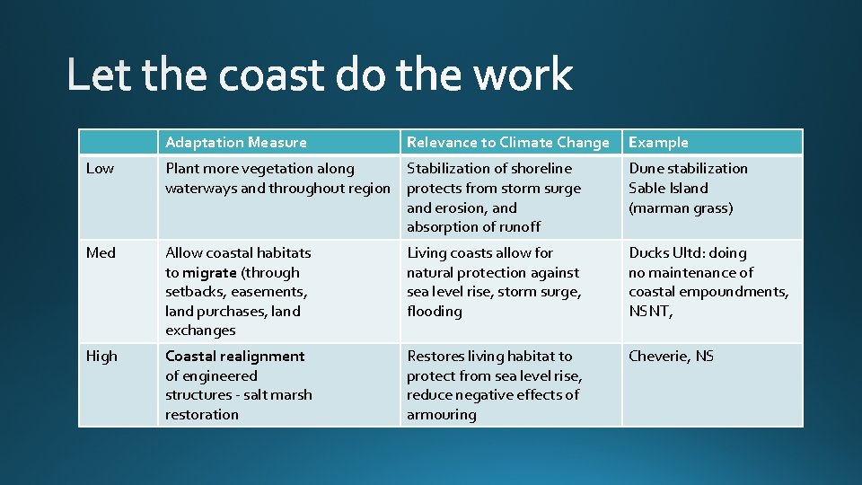 Adaptation Measure Relevance to Climate Change Example Low Plant more vegetation along Stabilization of