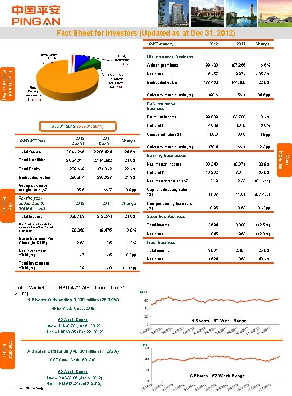 Fact Sheet for Investors (Updated as at Dec 31, 2012) ( RMB million) 2012