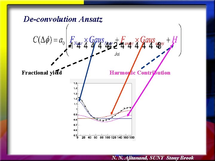 De-convolution Ansatz Fractional yield Harmonic Contribution N. N. Ajitanand, SUNY Stony Brook 