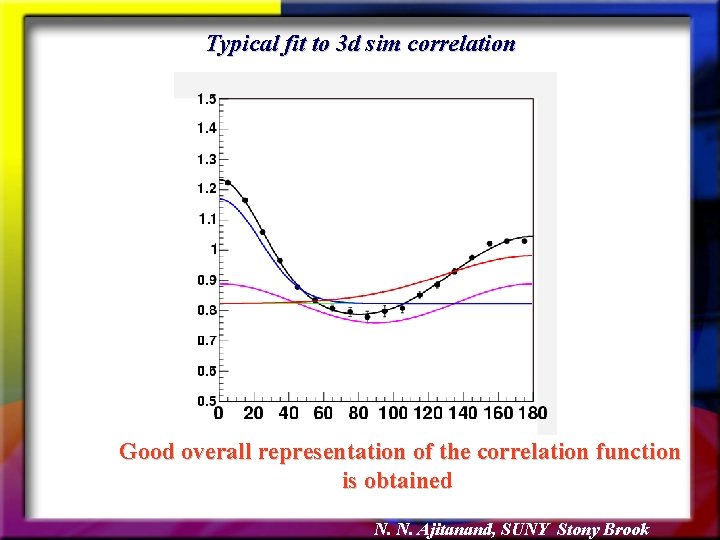 Typical fit to 3 d sim correlation Good overall representation of the correlation function