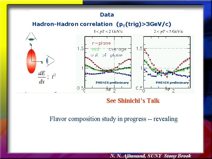 Data Hadron-Hadron correlation (p. T(trig)>3 Ge. V/c) PHENIX preliminary See Shinichi’s Talk Flavor composition
