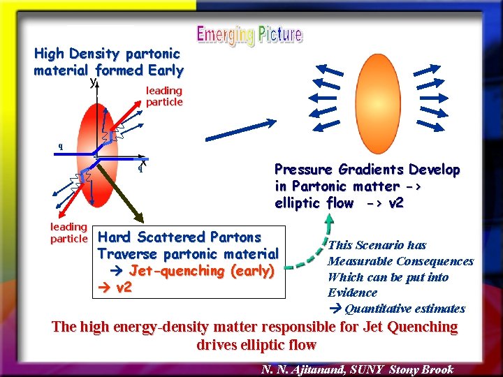 High Density partonic material formed Early leading particle d + Au q q leading