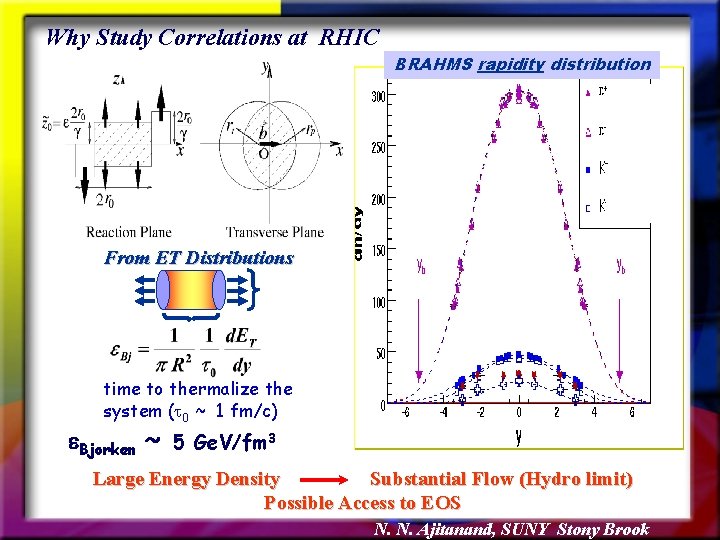 Why Study Correlations at RHIC BRAHMS rapidity distribution Substantial Energy Density is Produced at