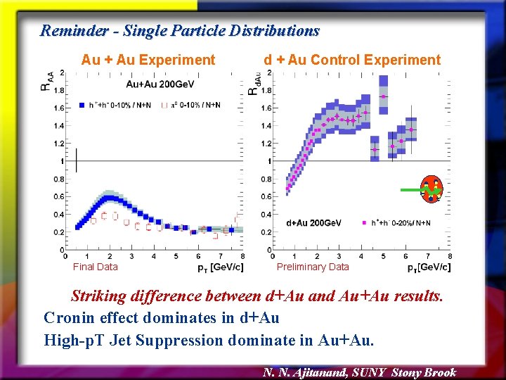 Reminder - Single Particle Distributions Au + Au Experiment Final Data d + Au