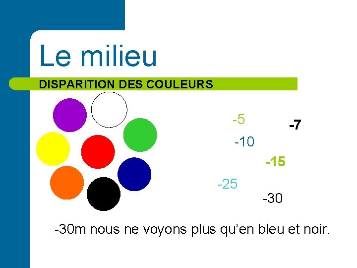 Le milieu DISPARITION DES COULEURS -5 -7 -10 -15 -25 -30 m nous ne