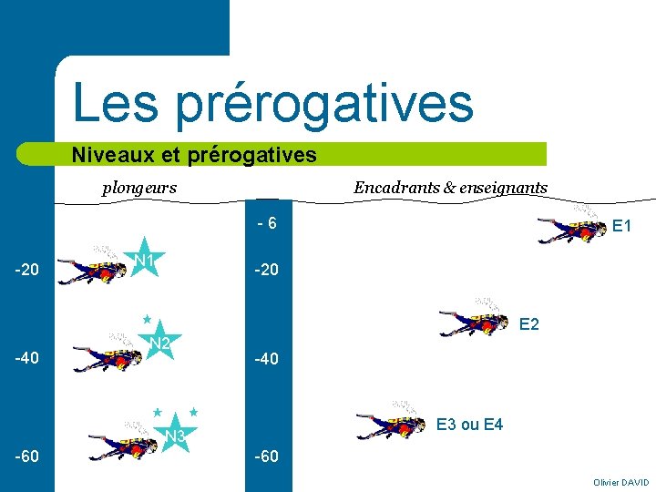 Les prérogatives Niveaux et prérogatives plongeurs Encadrants & enseignants - 6 -20 -40 N