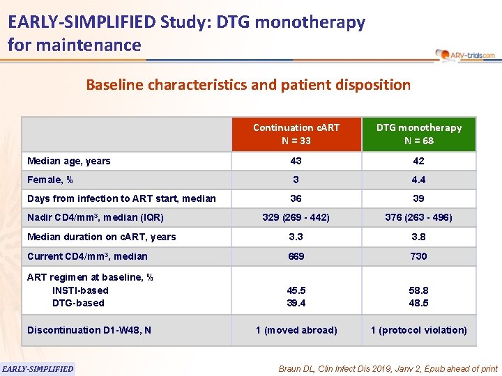 EARLY-SIMPLIFIED Study: DTG monotherapy for maintenance Baseline characteristics and patient disposition Continuation c. ART