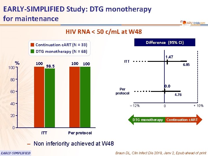 EARLY-SIMPLIFIED Study: DTG monotherapy for maintenance HIV RNA < 50 c/m. L at W