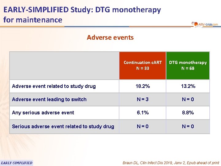 EARLY-SIMPLIFIED Study: DTG monotherapy for maintenance Adverse events Continuation c. ART N = 33