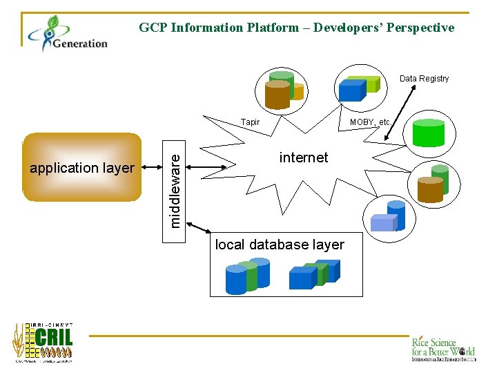 GCP Information Platform – Developers’ Perspective Data Registry application layer middleware Tapir MOBY, etc.