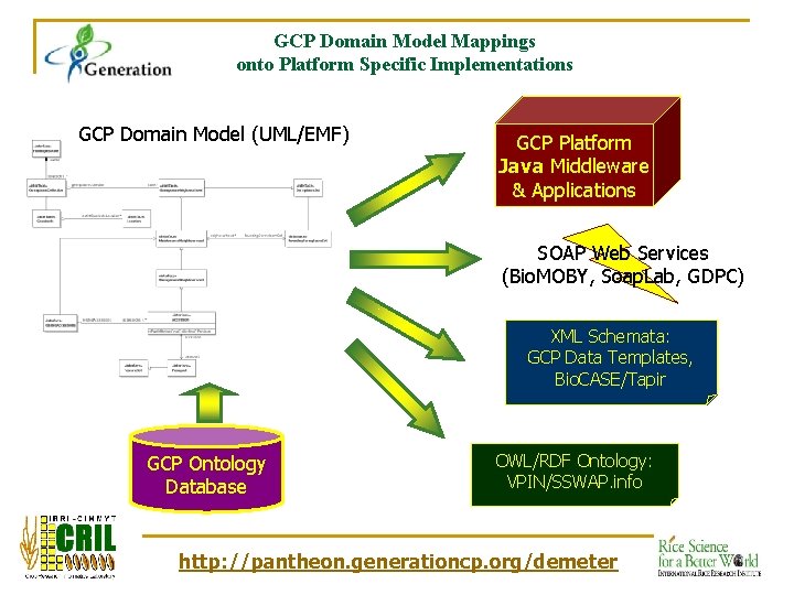 GCP Domain Model Mappings onto Platform Specific Implementations GCP Domain Model (UML/EMF) GCP Platform