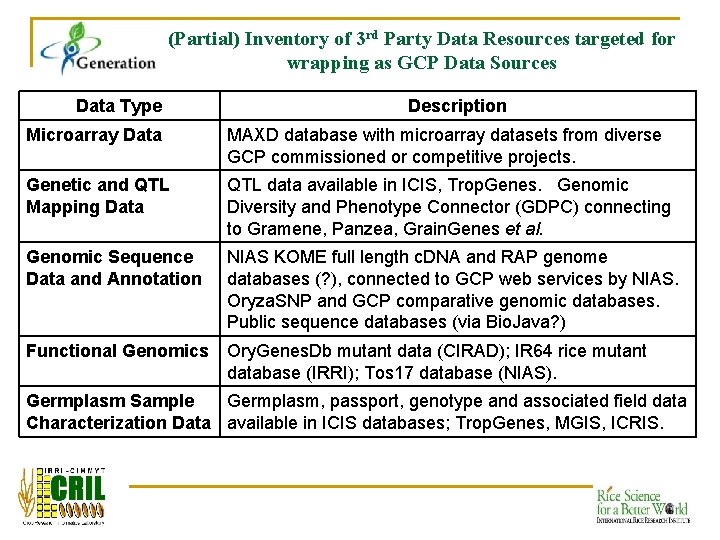 (Partial) Inventory of 3 rd Party Data Resources targeted for wrapping as GCP Data