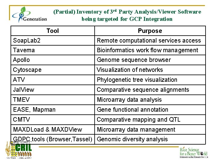 (Partial) Inventory of 3 rd Party Analysis/Viewer Software being targeted for GCP Integration Tool