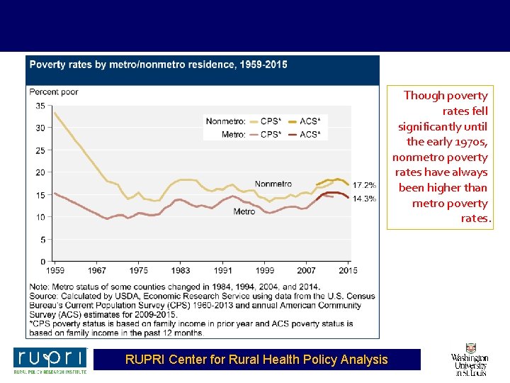 Though poverty rates fell significantly until the early 1970 s, nonmetro poverty rates have