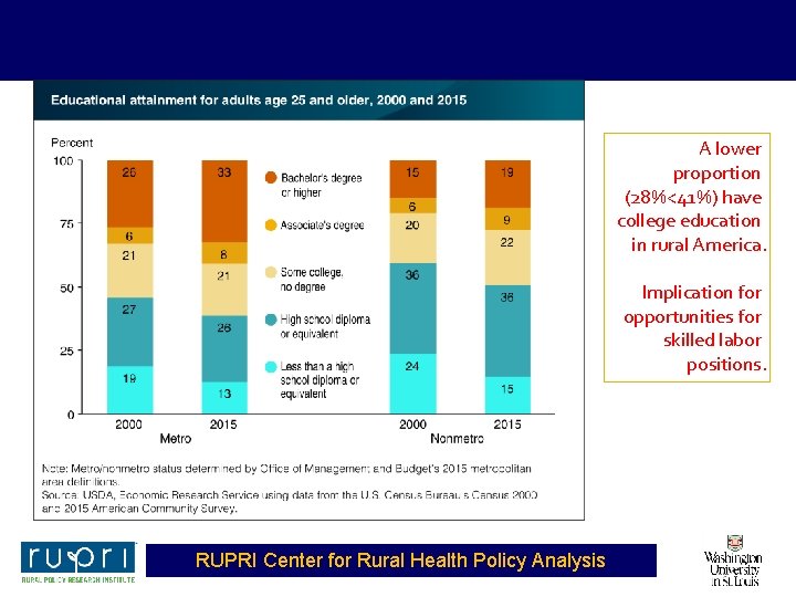 A lower proportion (28%<41%) have college education in rural America. Implication for opportunities for