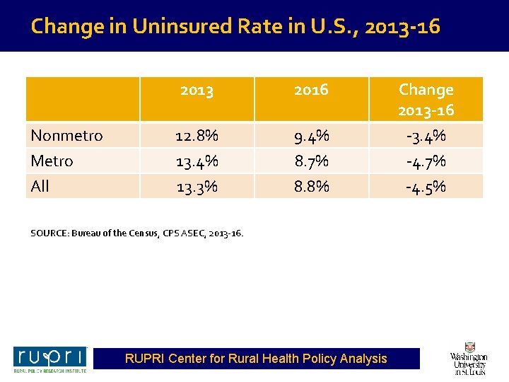 Change in Uninsured Rate in U. S. , 2013 -16 2013 2016 Nonmetro 12.