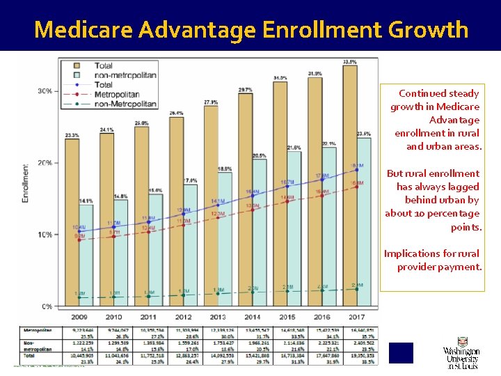 Medicare Advantage Enrollment Growth Continued steady growth in Medicare Advantage enrollment in rural and