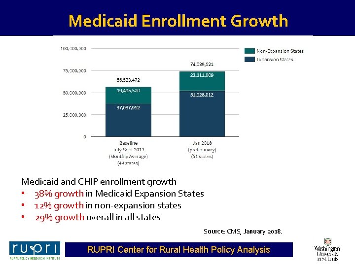 Medicaid Enrollment Growth Medicaid and CHIP enrollment growth • 38% growth in Medicaid Expansion