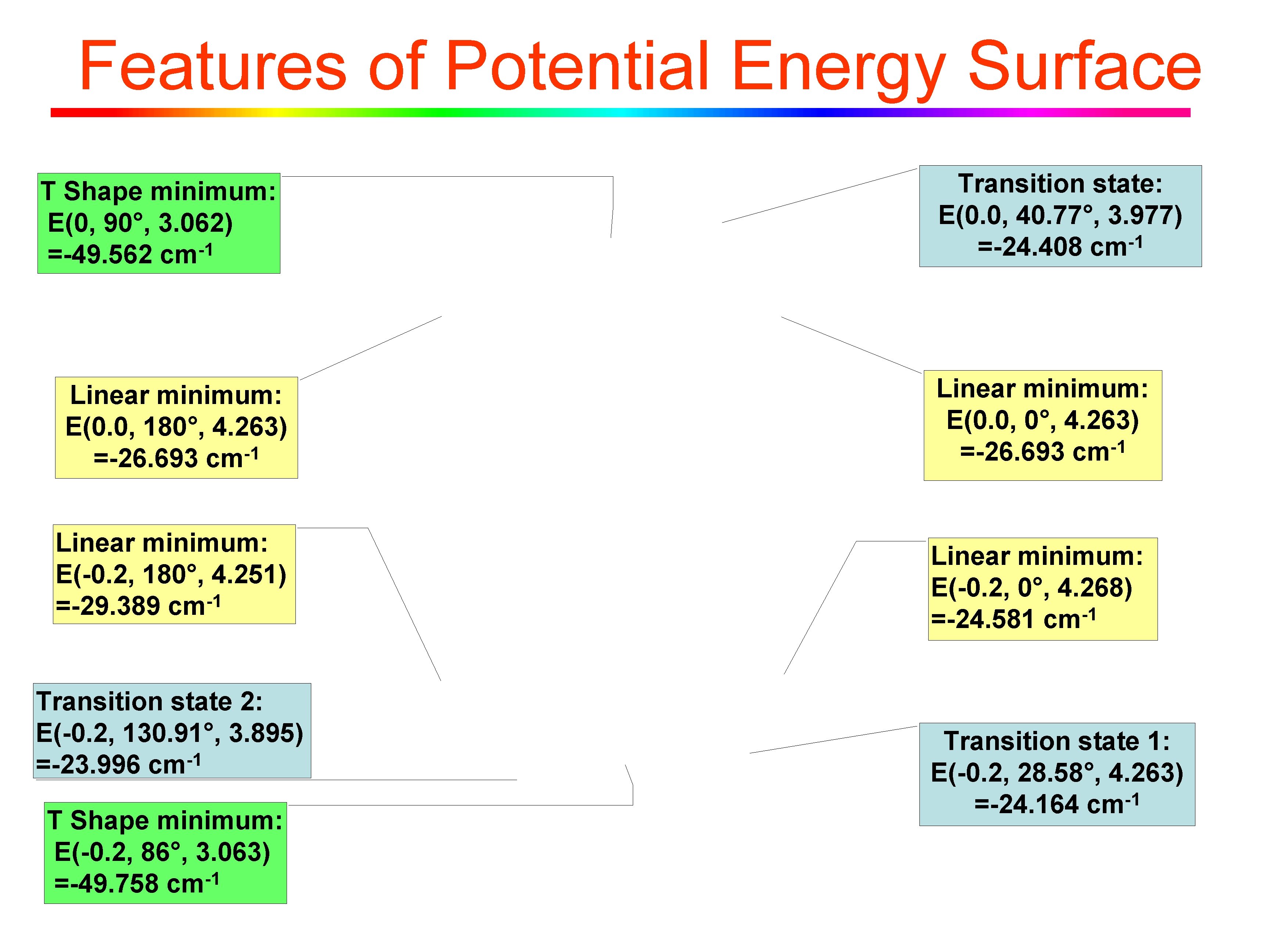 Features of Potential Energy Surface T Shape minimum: E(0, 90°, 3. 062) -1 =-49.