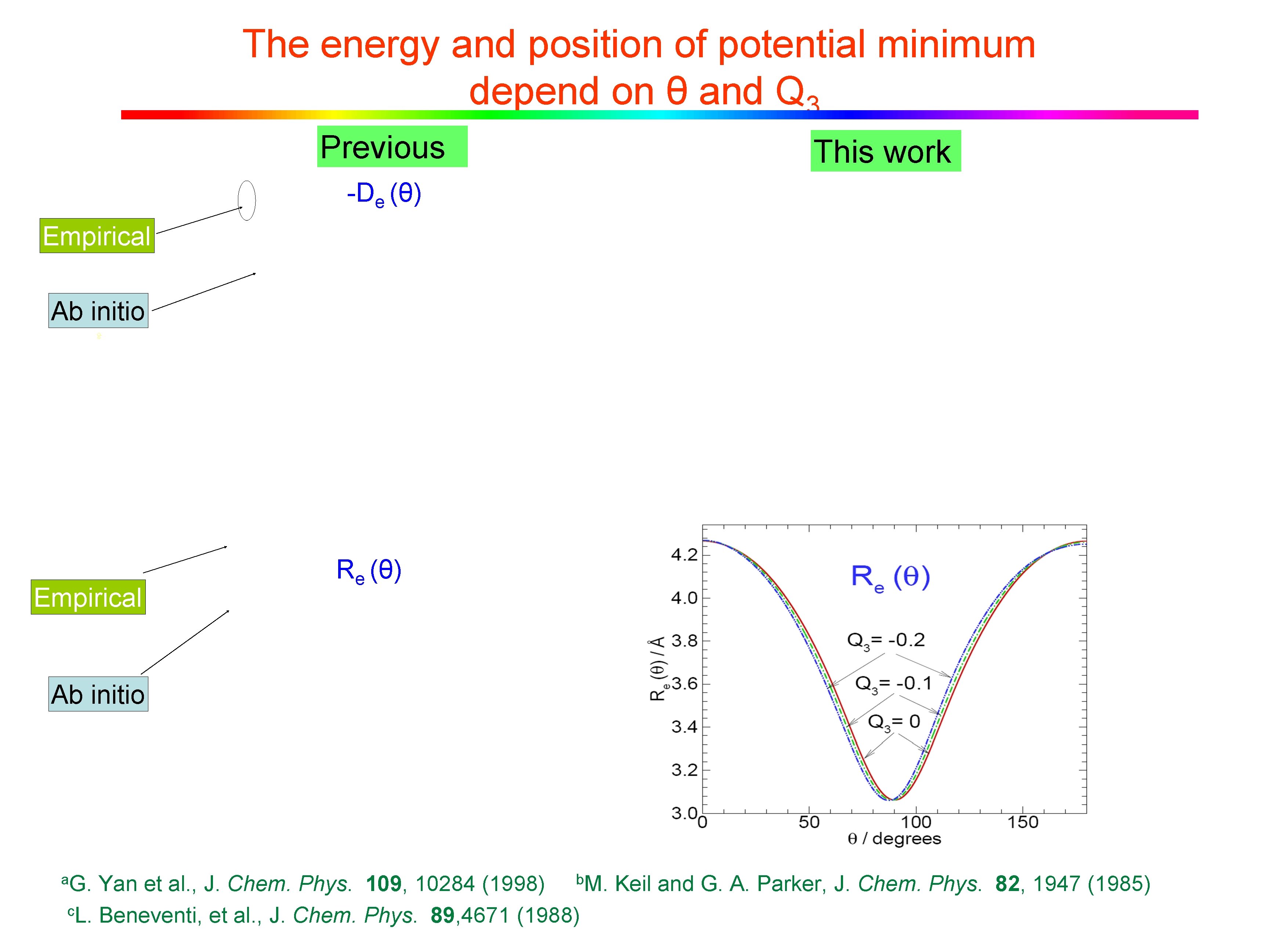 The energy and position of potential minimum depend on θ and Q 3 Previous